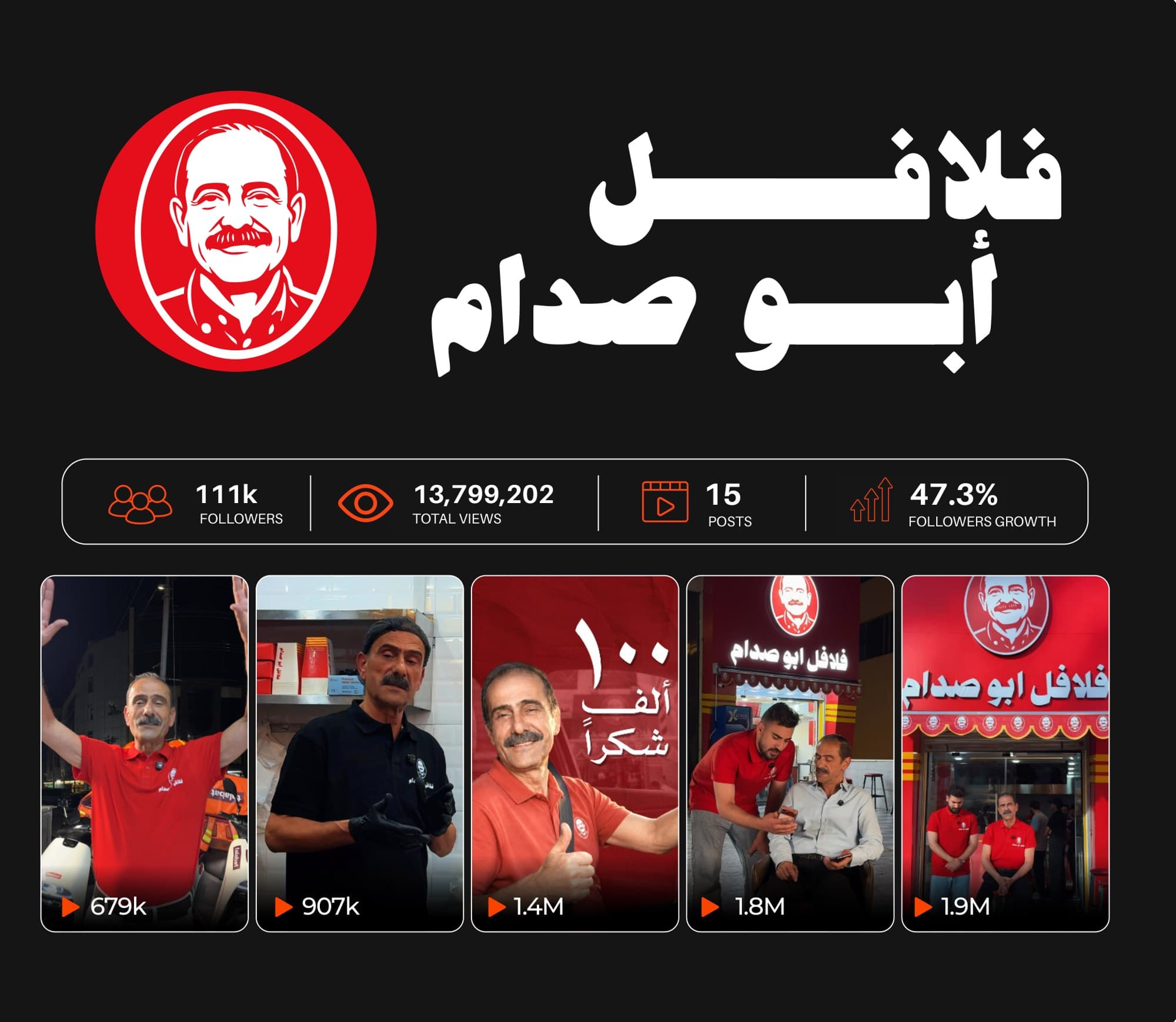 Falafel Abu Saddam account results: 111K followers and 13.8M total views